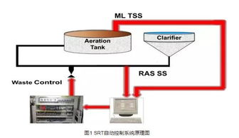 污水處理廠運行維護(hù)與管理控制模式 自動化控制與網(wǎng)絡(luò)工程的融合應(yīng)用